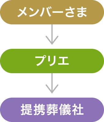 メンバーさま→プリエ→提携葬儀社