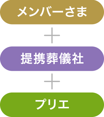 メンバーさま＋提携葬儀社＋プリエ