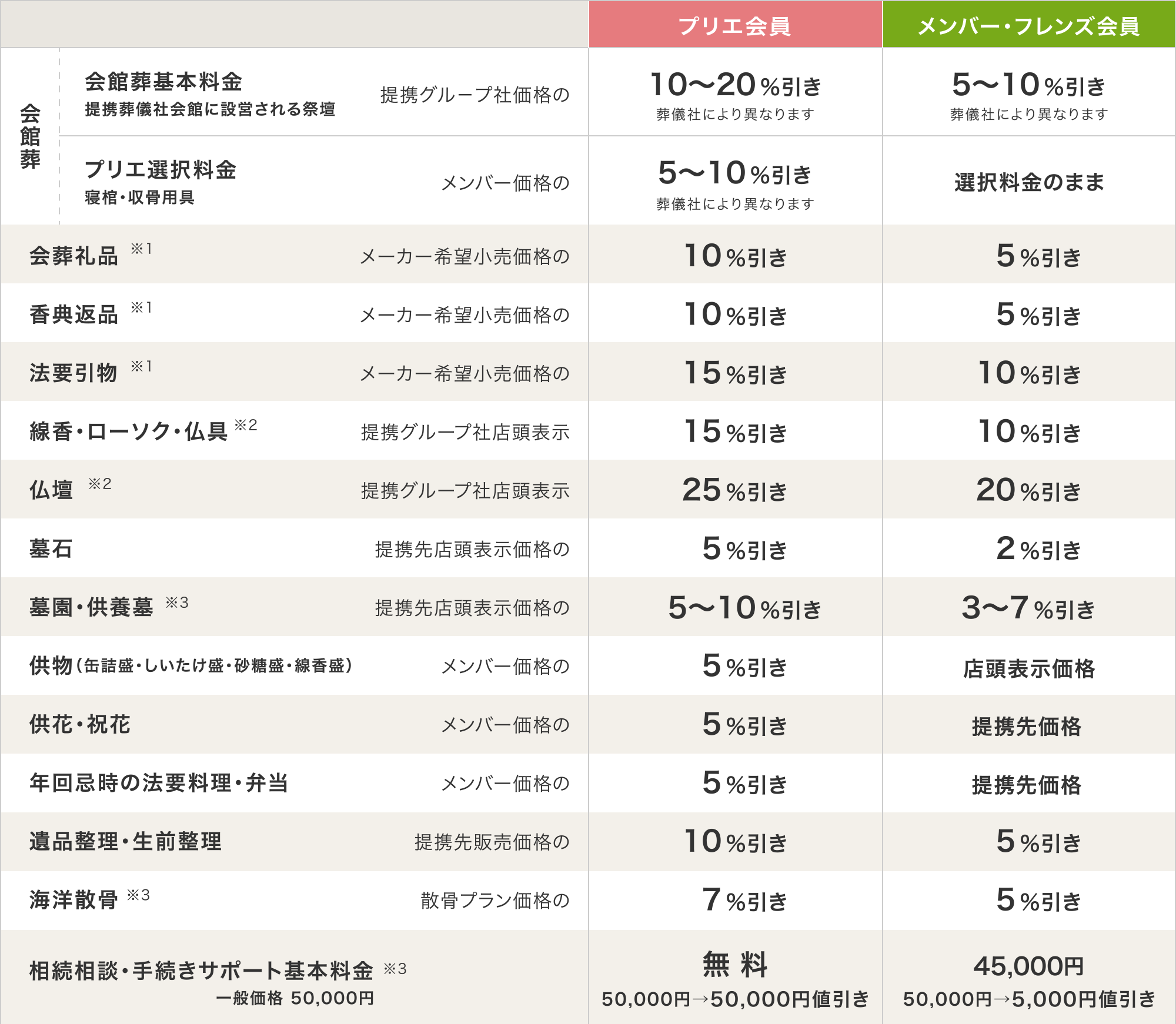 会員サービスのメリット・特典