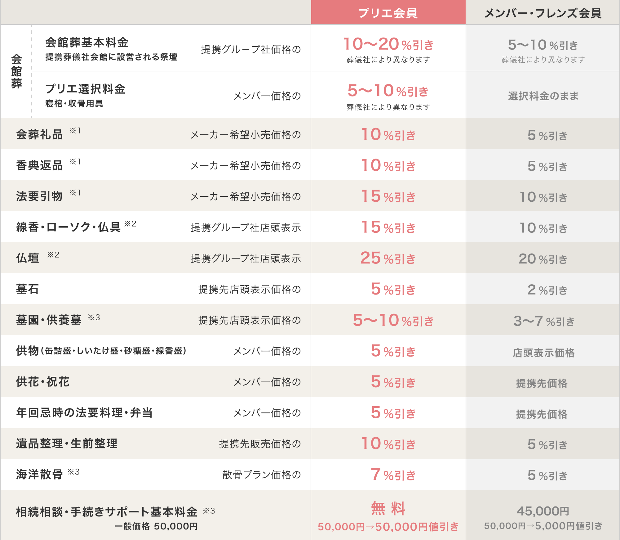 会員サービスのメリット・特典